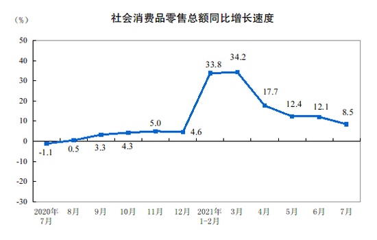 國(guó)家統(tǒng)計(jì)局：1-7月全國(guó)網(wǎng)上零售額超7萬(wàn)億元-同比增長(zhǎng)21.9%